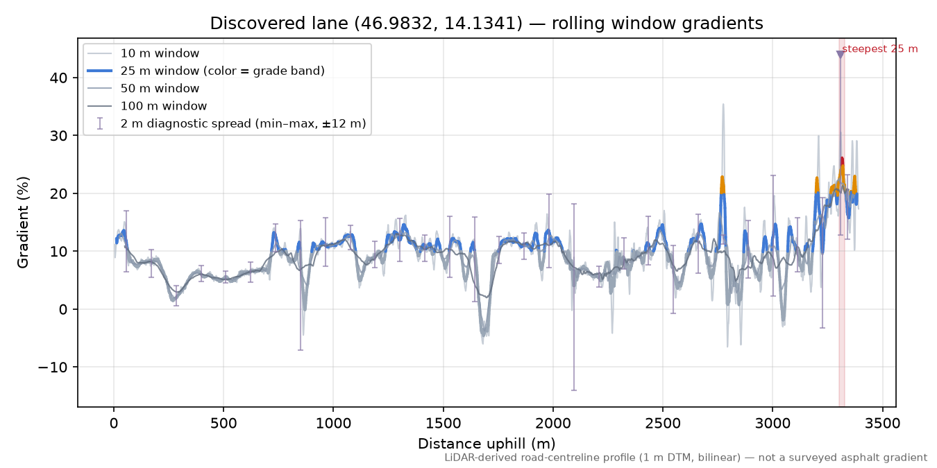 Discovered lane (46.9832, 14.1341) rolling gradient profile