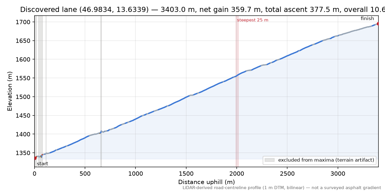 Discovered lane (46.9834, 13.6339) elevation profile