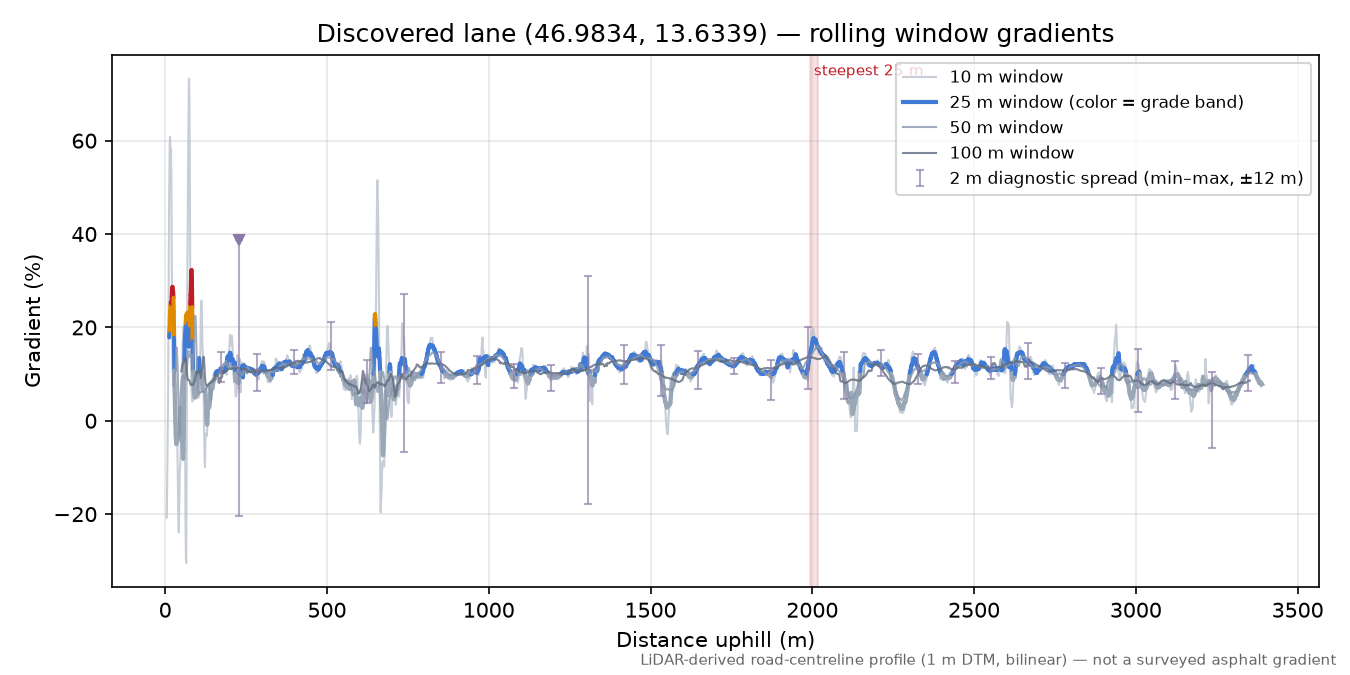 Discovered lane (46.9834, 13.6339) rolling gradient profile