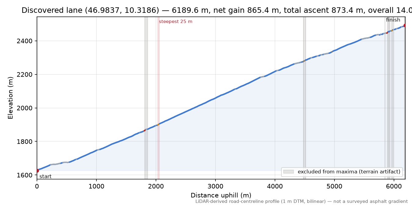 Discovered lane (46.9837, 10.3186) elevation profile