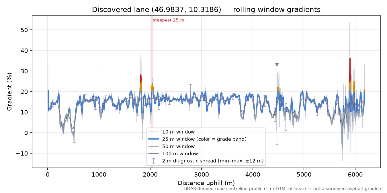 Discovered lane (46.9837, 10.3186) rolling gradient profile