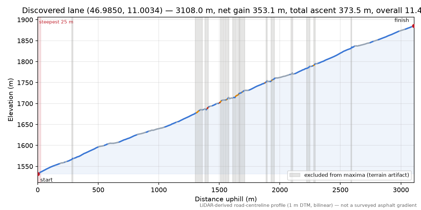 Discovered lane (46.9850, 11.0034) elevation profile