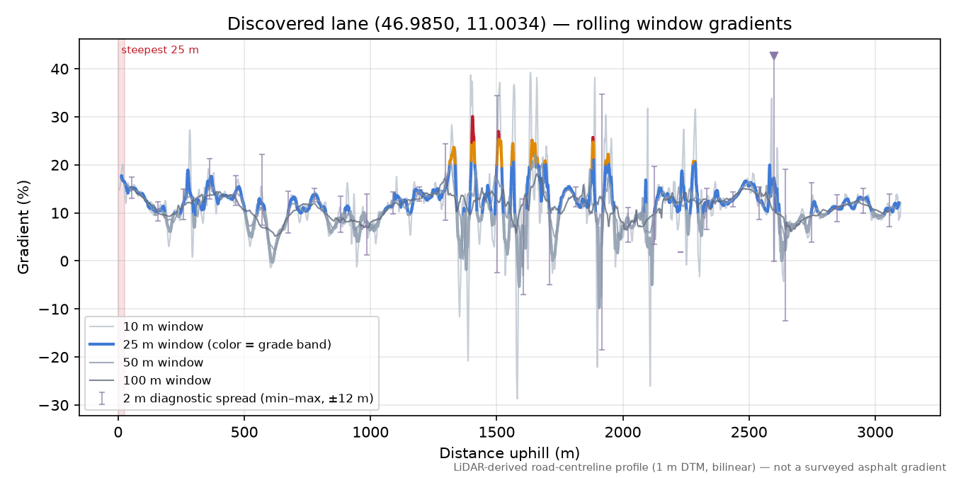 Discovered lane (46.9850, 11.0034) rolling gradient profile