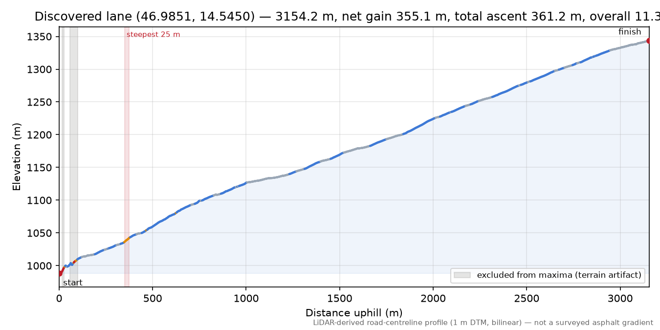 Discovered lane (46.9851, 14.5450) elevation profile