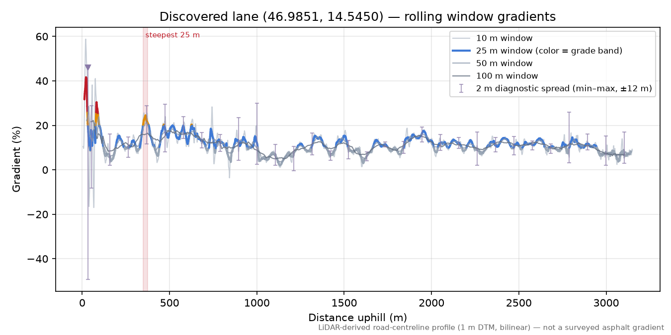 Discovered lane (46.9851, 14.5450) rolling gradient profile