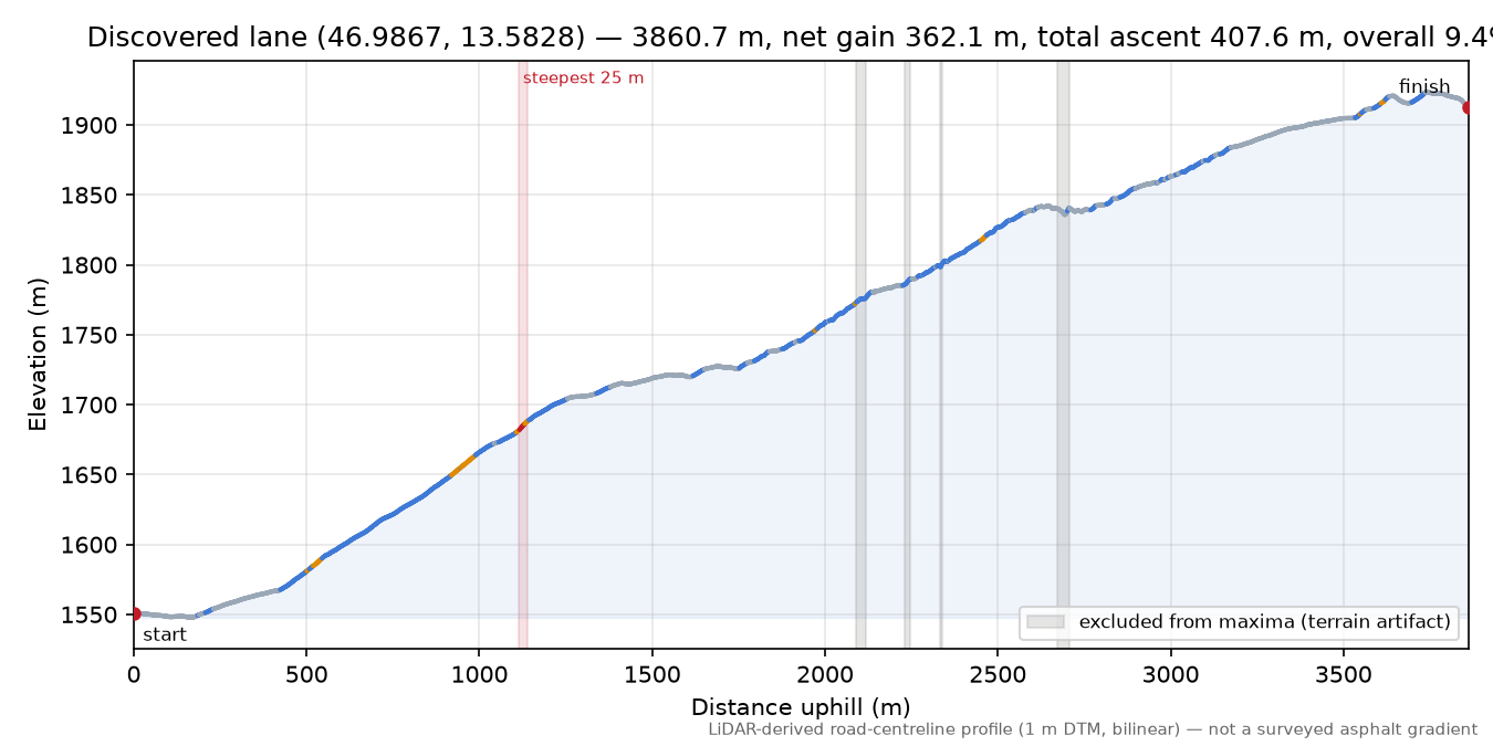 Discovered lane (46.9867, 13.5828) elevation profile