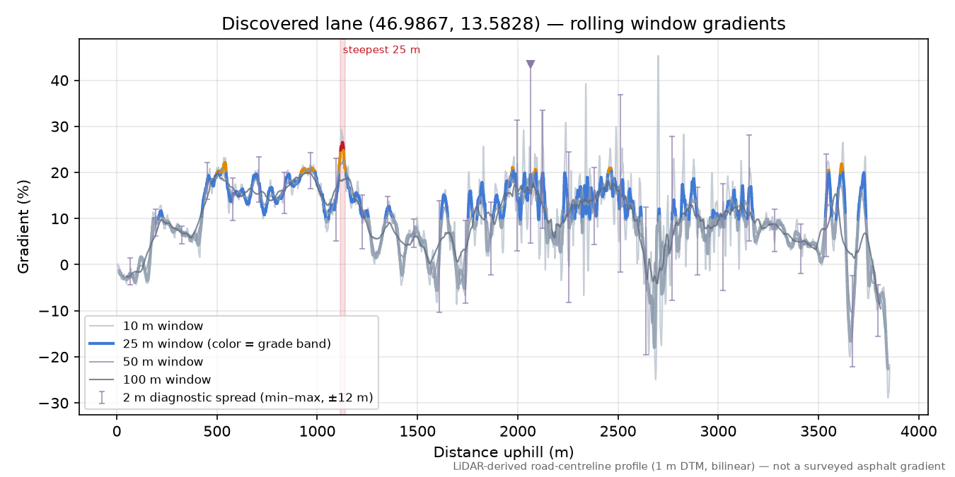 Discovered lane (46.9867, 13.5828) rolling gradient profile