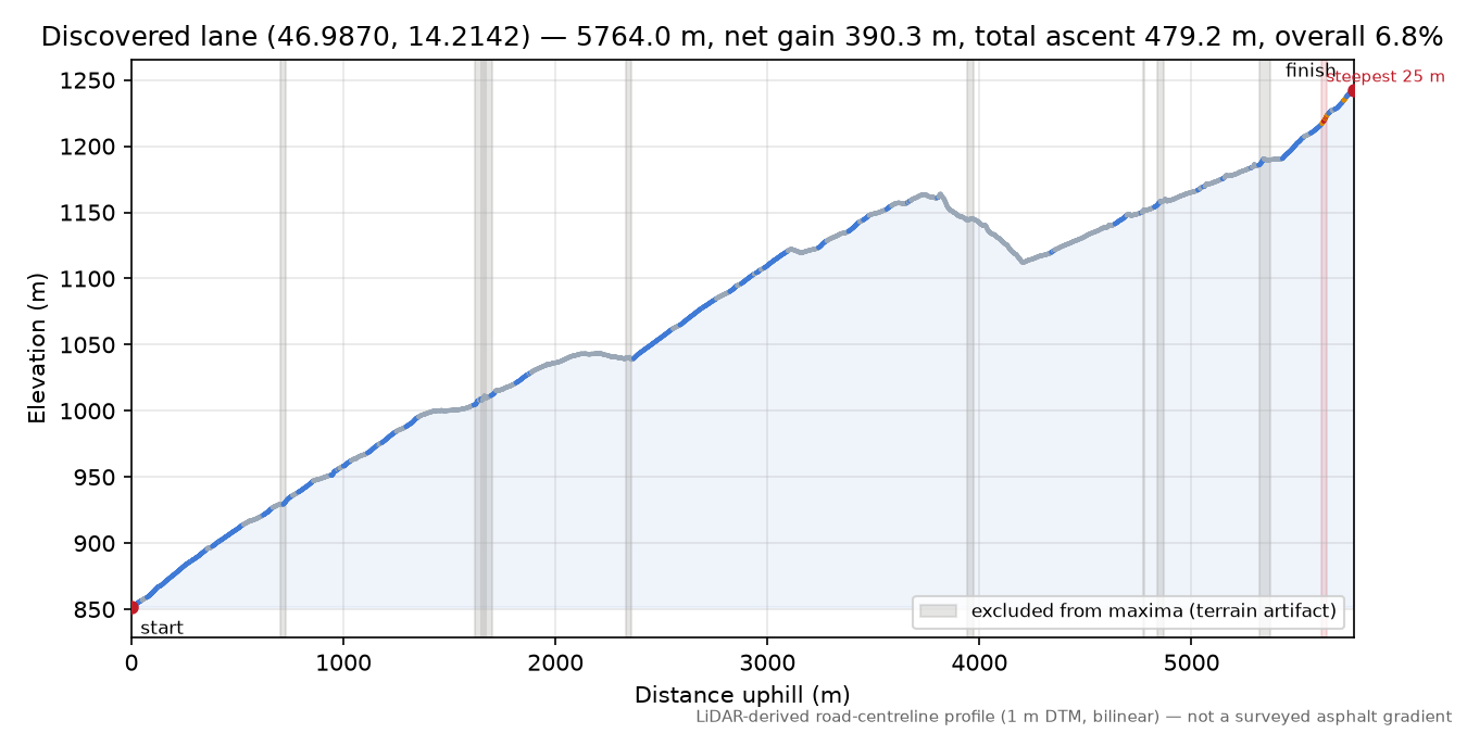 Discovered lane (46.9870, 14.2142) elevation profile