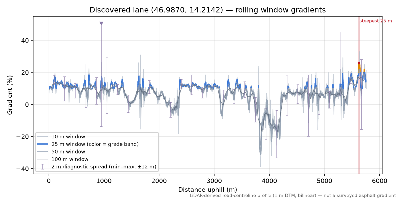 Discovered lane (46.9870, 14.2142) rolling gradient profile