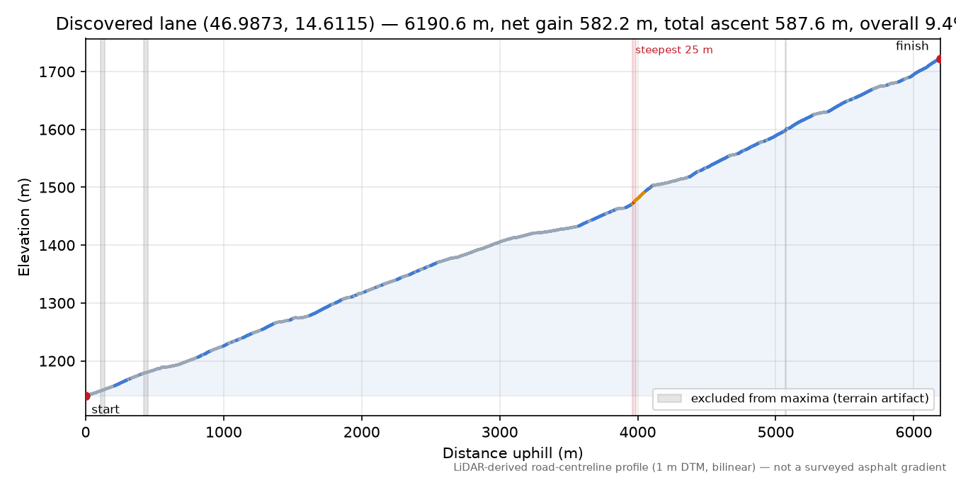 Discovered lane (46.9873, 14.6115) elevation profile