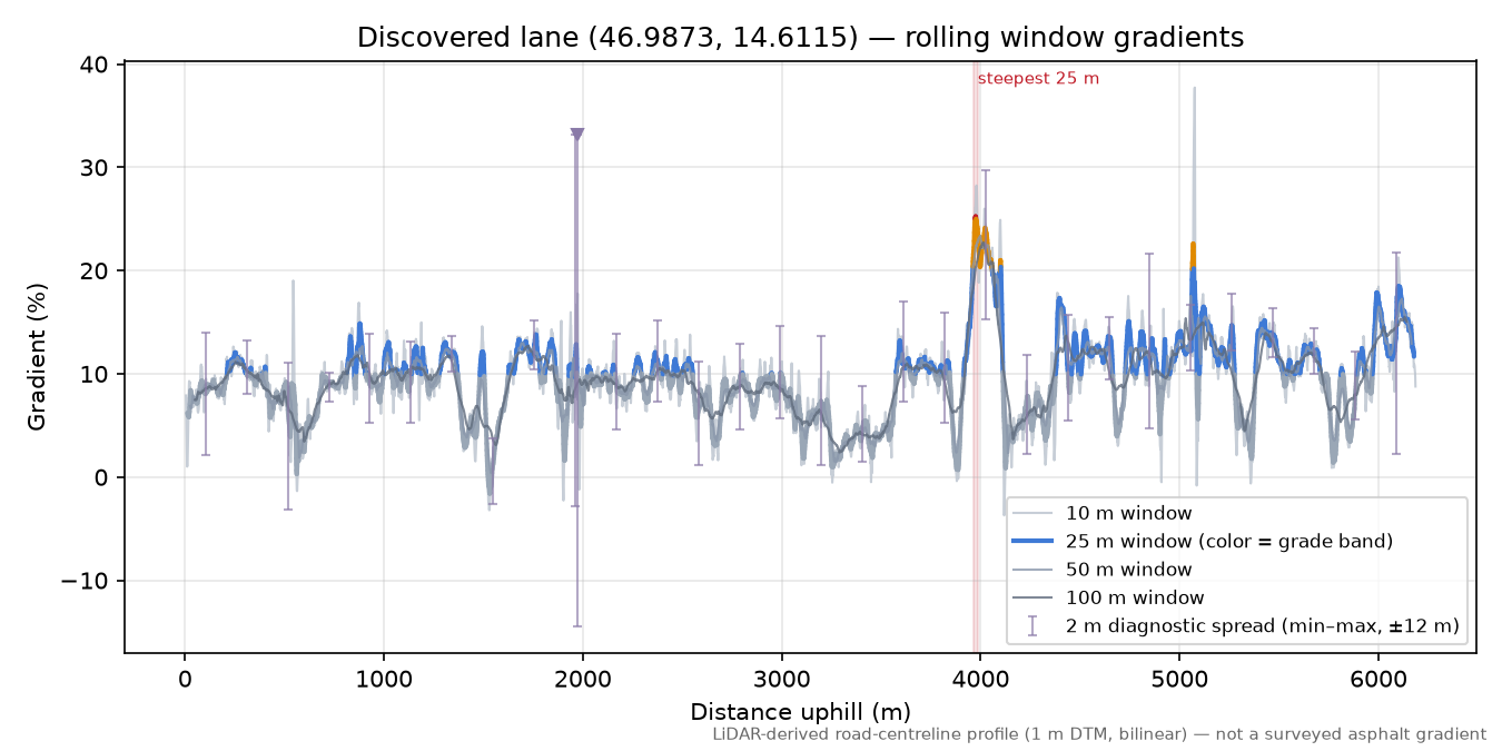 Discovered lane (46.9873, 14.6115) rolling gradient profile