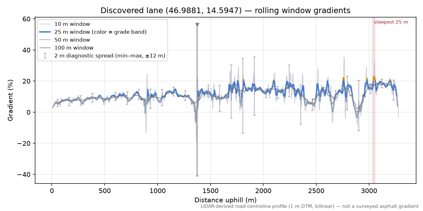 Discovered lane (46.9881, 14.5947) rolling gradient profile