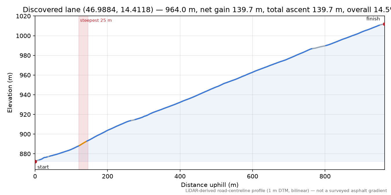 Discovered lane (46.9884, 14.4118) elevation profile