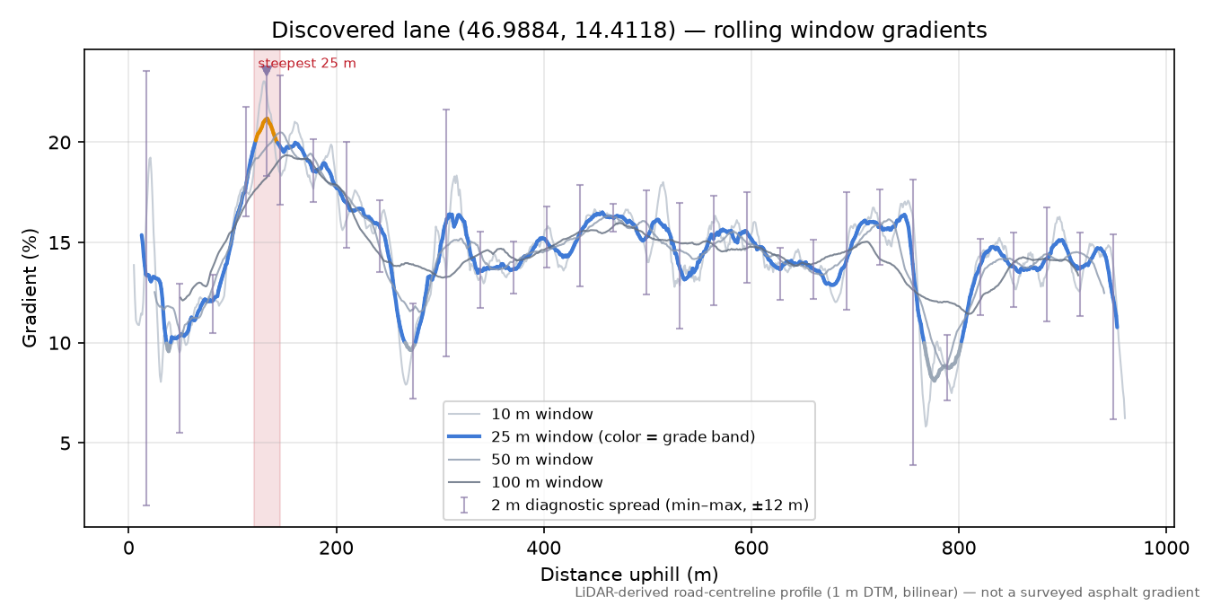 Discovered lane (46.9884, 14.4118) rolling gradient profile