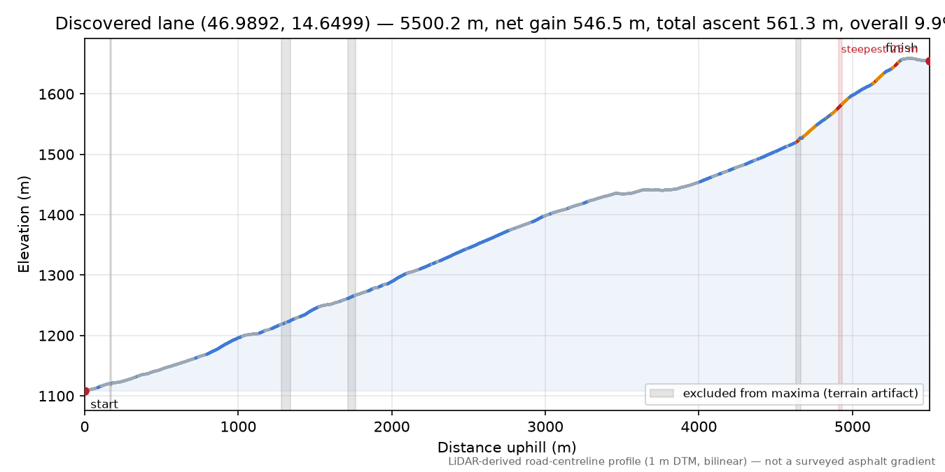 Discovered lane (46.9892, 14.6499) elevation profile