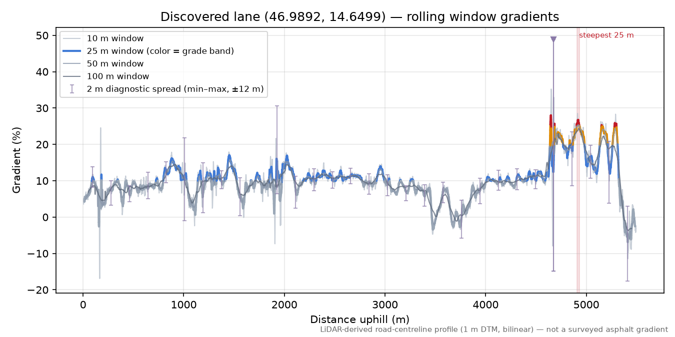 Discovered lane (46.9892, 14.6499) rolling gradient profile
