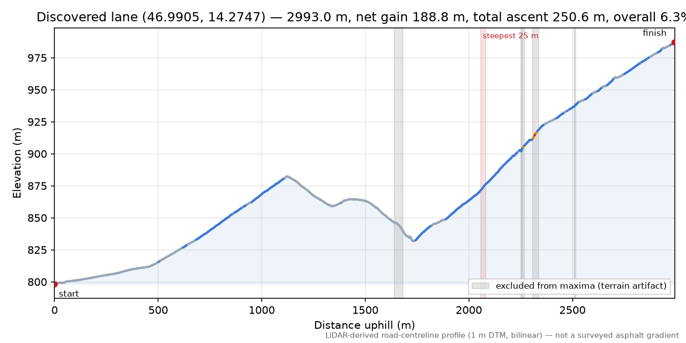 Discovered lane (46.9905, 14.2747) elevation profile