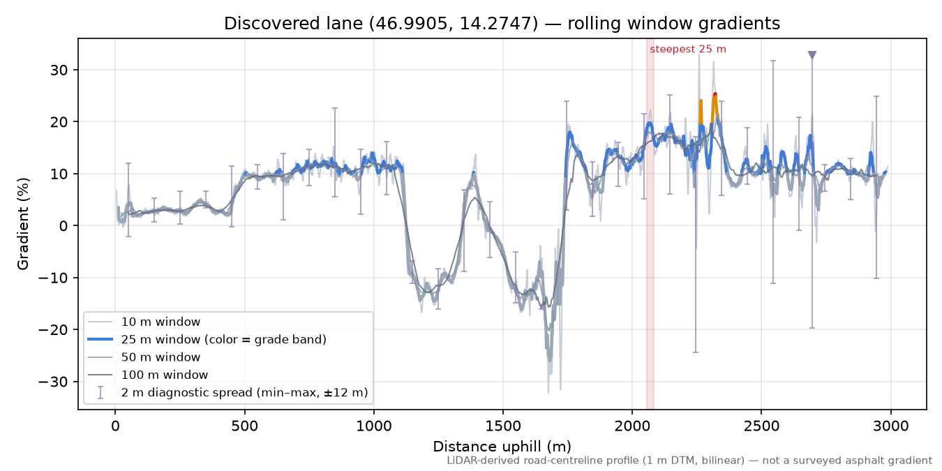 Discovered lane (46.9905, 14.2747) rolling gradient profile