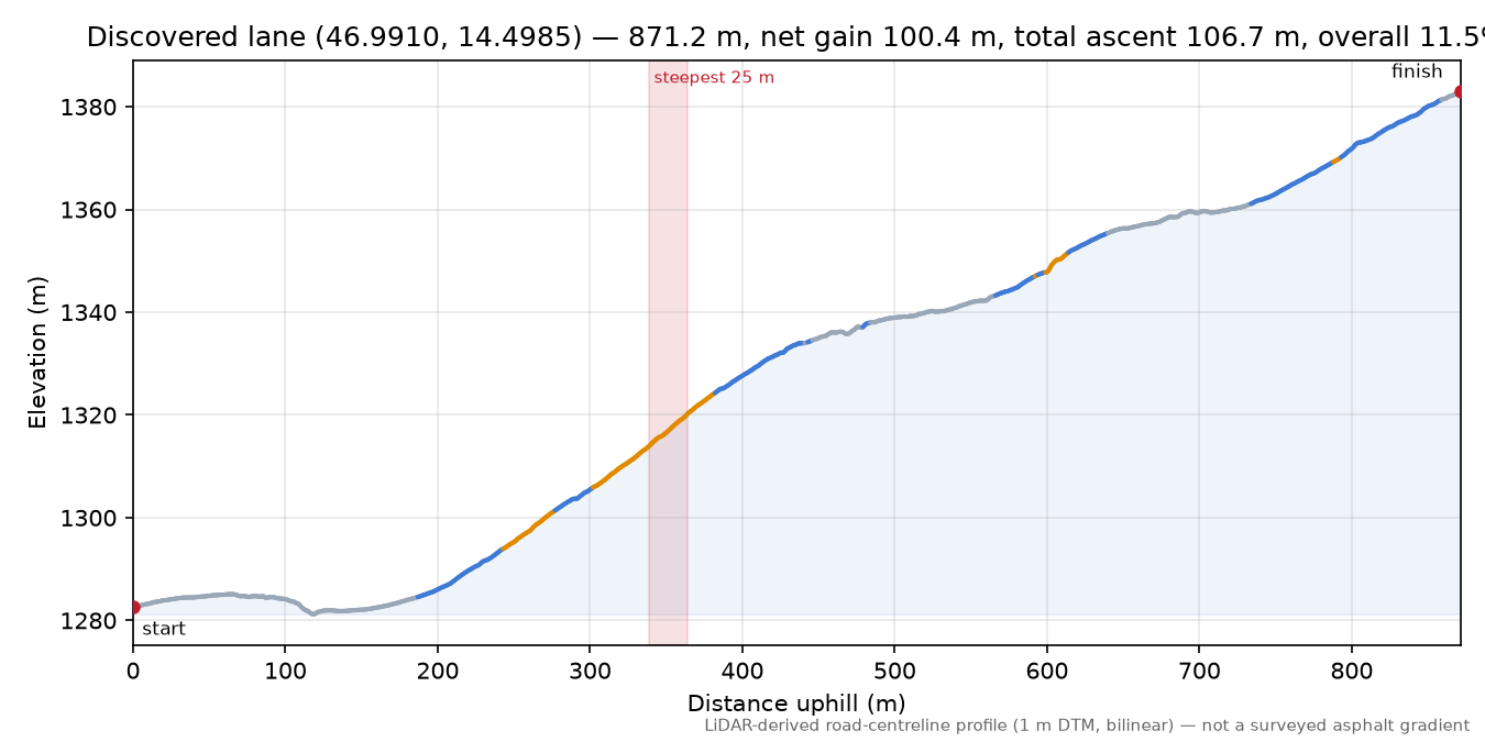 Discovered lane (46.9910, 14.4985) elevation profile