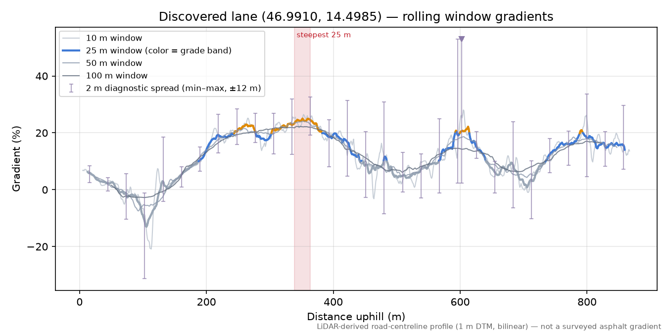 Discovered lane (46.9910, 14.4985) rolling gradient profile
