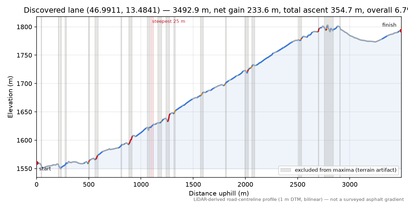 Discovered lane (46.9911, 13.4841) elevation profile