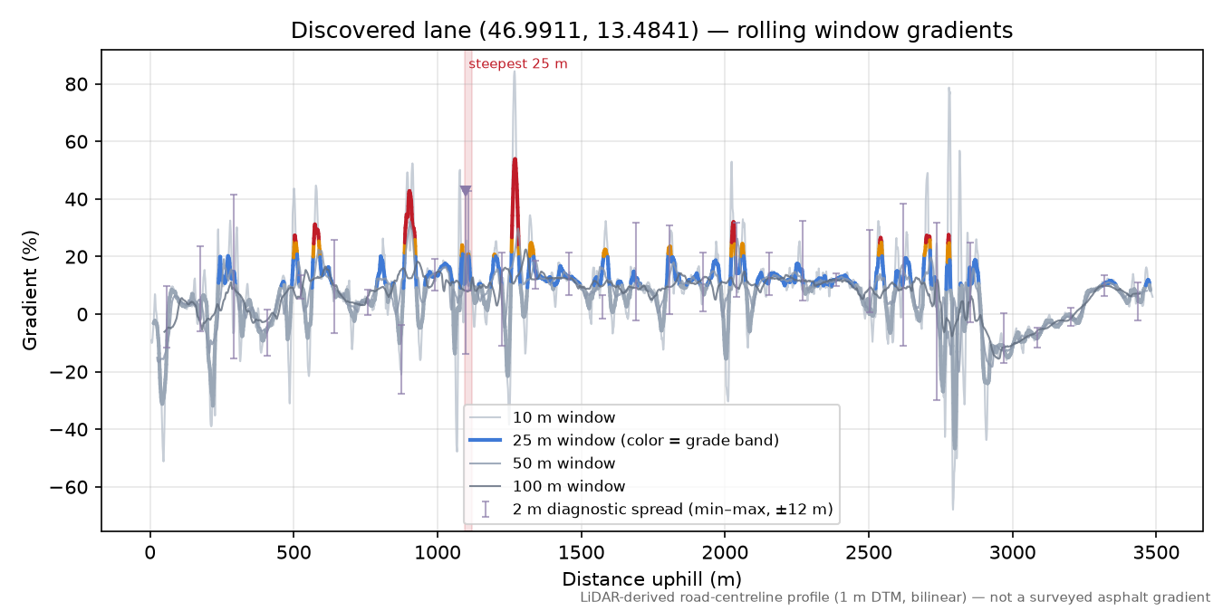 Discovered lane (46.9911, 13.4841) rolling gradient profile