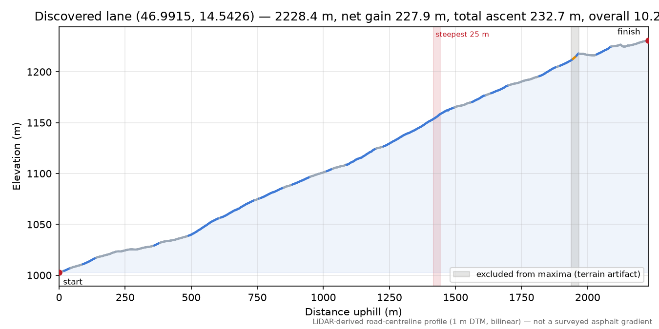 Discovered lane (46.9915, 14.5426) elevation profile