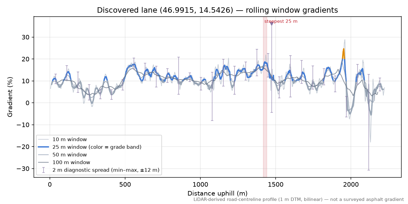 Discovered lane (46.9915, 14.5426) rolling gradient profile