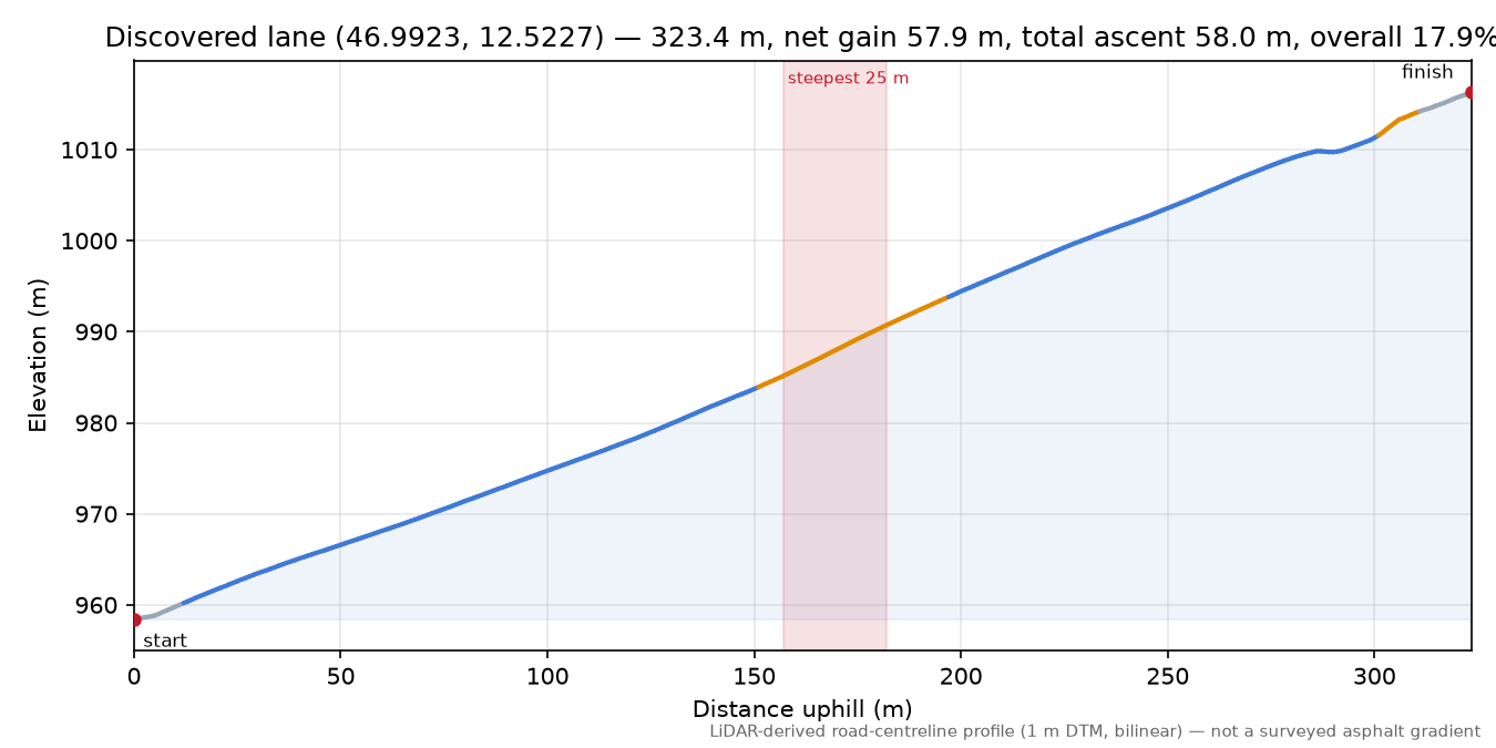 Discovered lane (46.9923, 12.5227) elevation profile