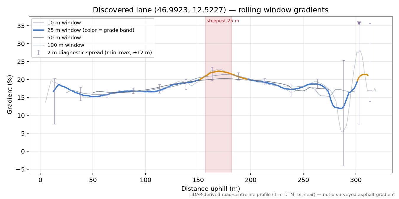Discovered lane (46.9923, 12.5227) rolling gradient profile