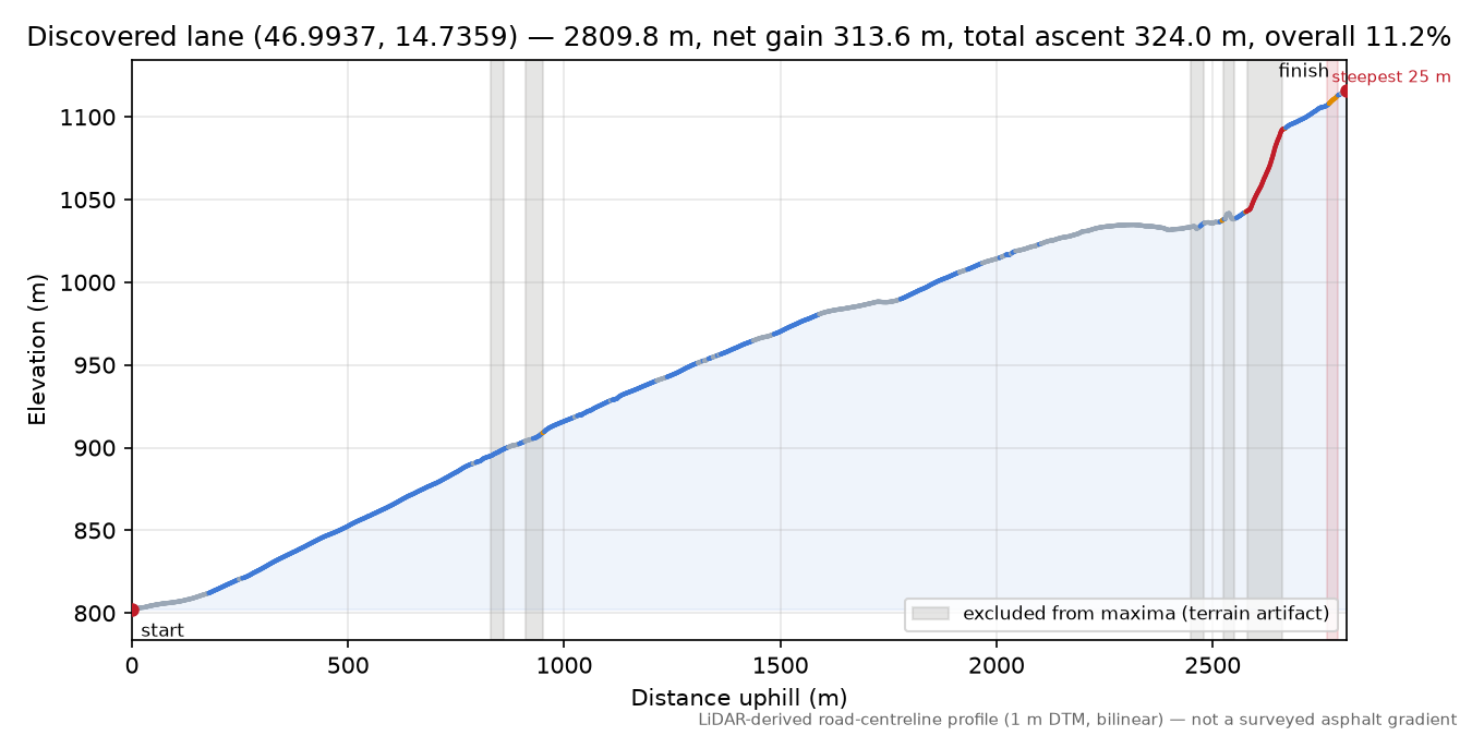 Discovered lane (46.9937, 14.7359) elevation profile