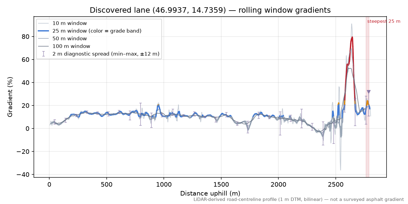 Discovered lane (46.9937, 14.7359) rolling gradient profile