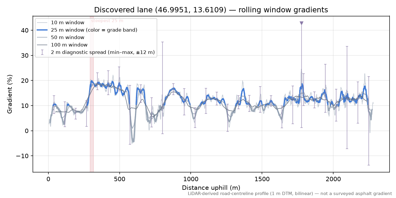 Discovered lane (46.9951, 13.6109) rolling gradient profile