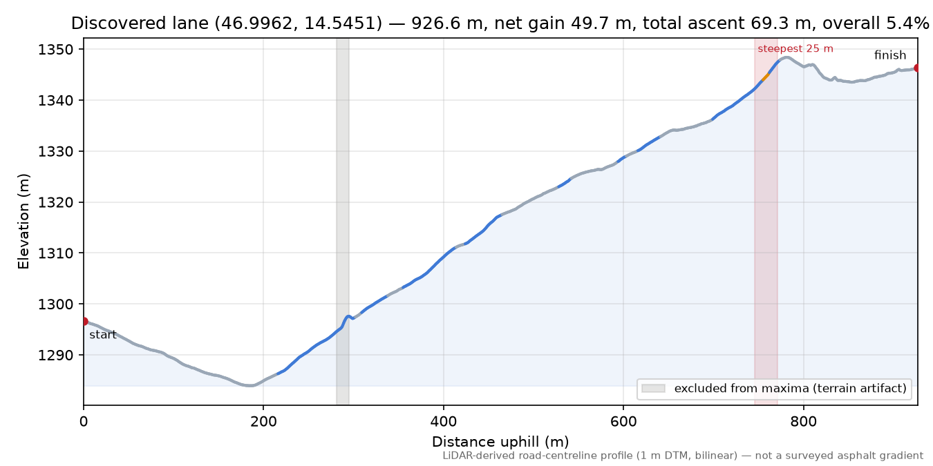 Discovered lane (46.9962, 14.5451) elevation profile
