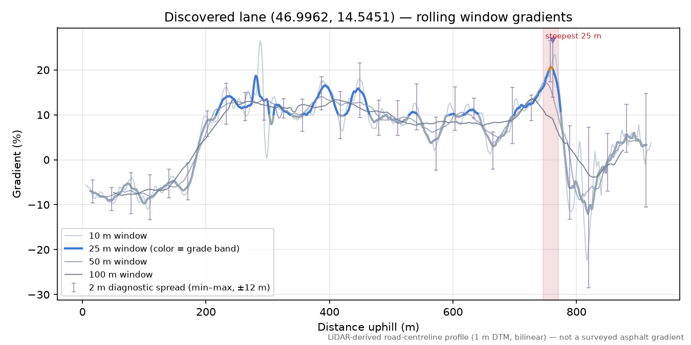 Discovered lane (46.9962, 14.5451) rolling gradient profile