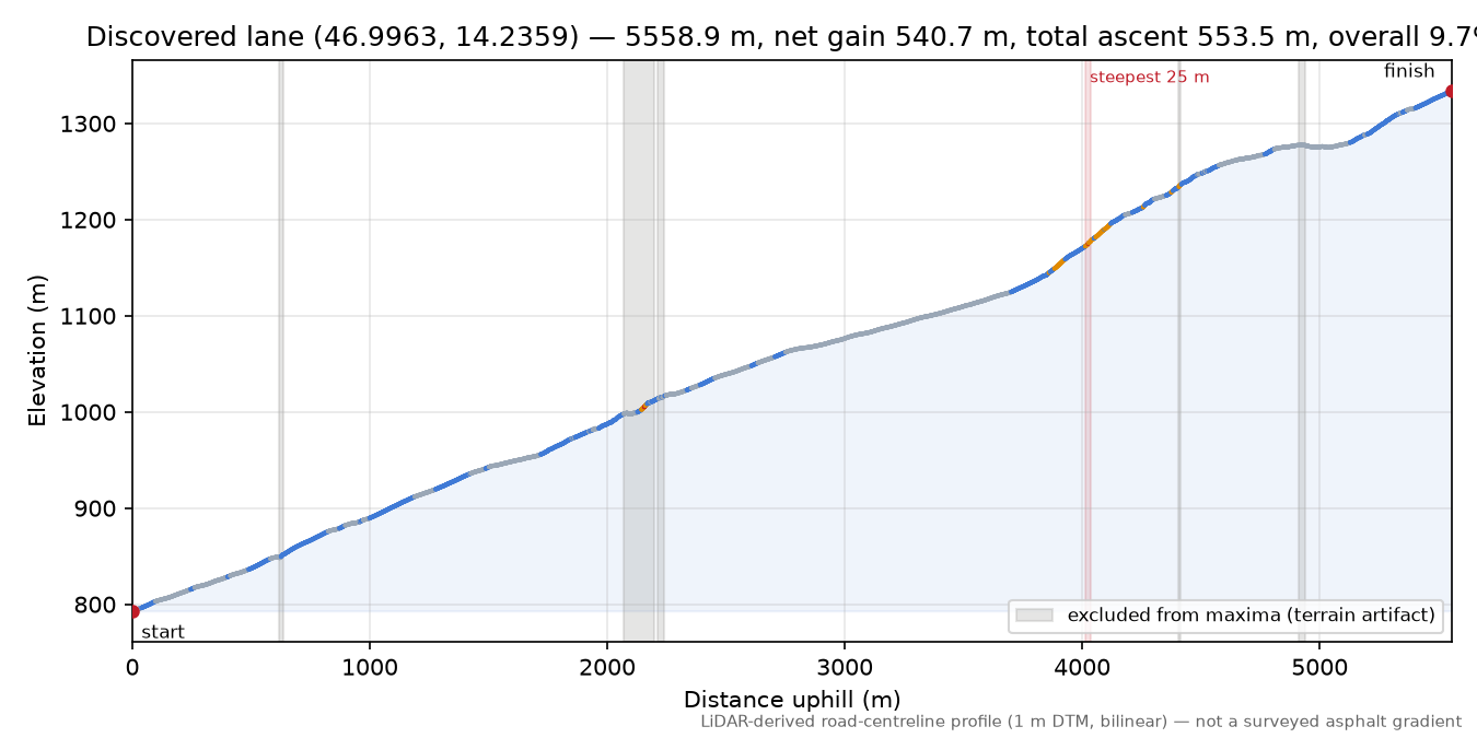 Discovered lane (46.9963, 14.2359) elevation profile