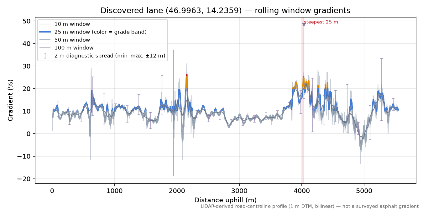 Discovered lane (46.9963, 14.2359) rolling gradient profile