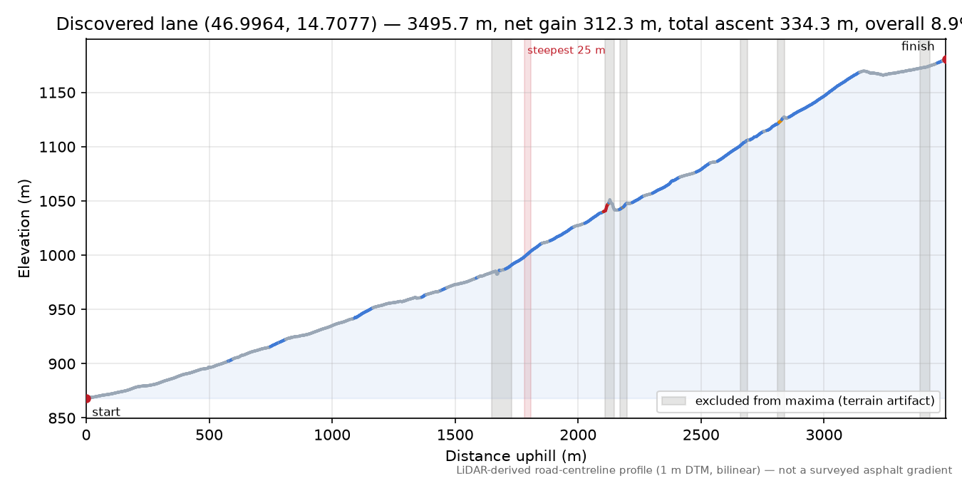 Discovered lane (46.9964, 14.7077) elevation profile