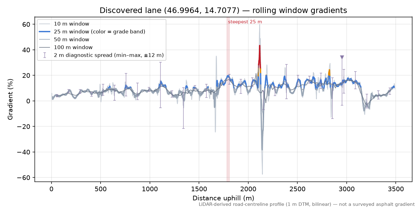 Discovered lane (46.9964, 14.7077) rolling gradient profile