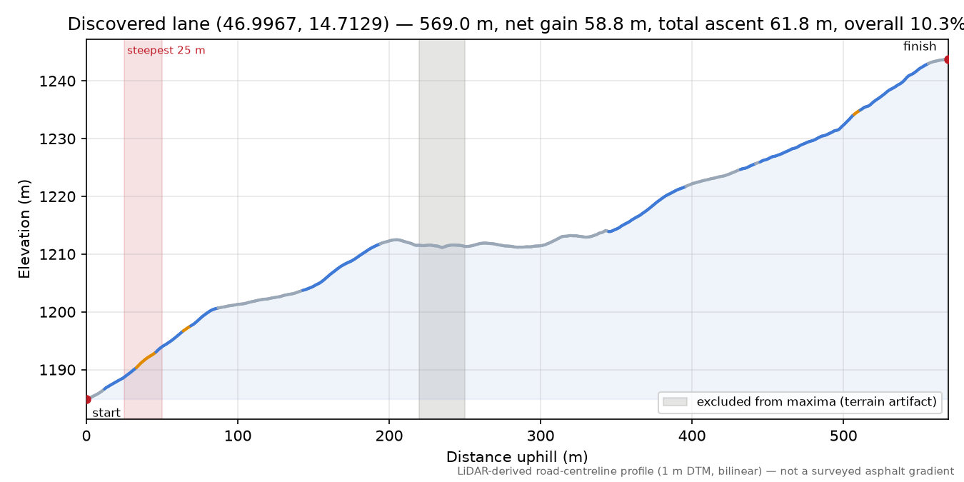 Discovered lane (46.9967, 14.7129) elevation profile
