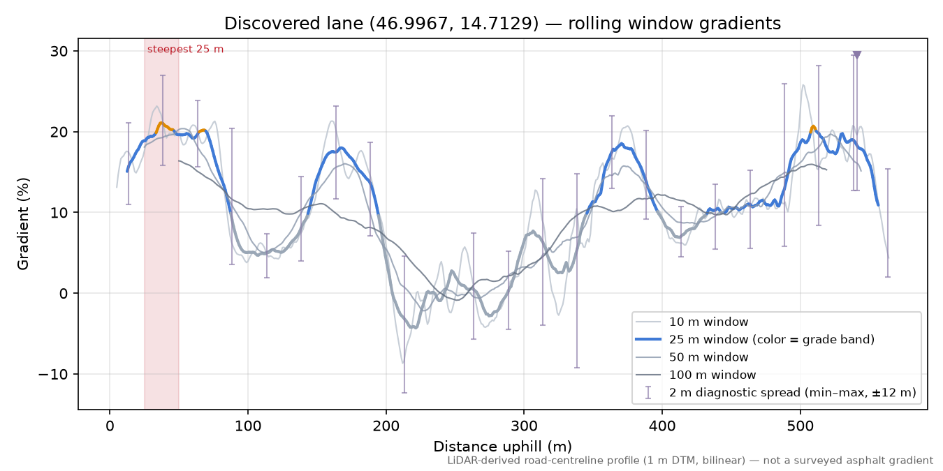 Discovered lane (46.9967, 14.7129) rolling gradient profile