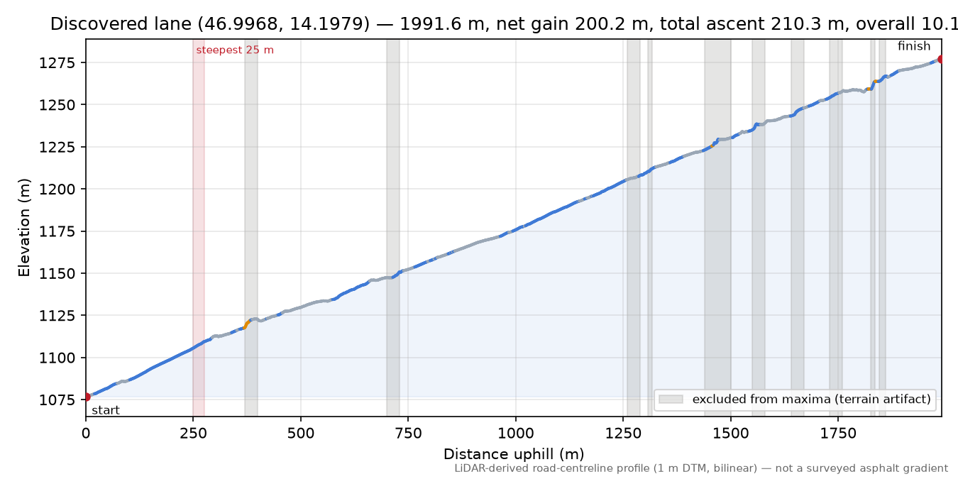 Discovered lane (46.9968, 14.1979) elevation profile