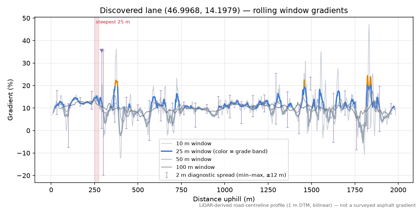 Discovered lane (46.9968, 14.1979) rolling gradient profile