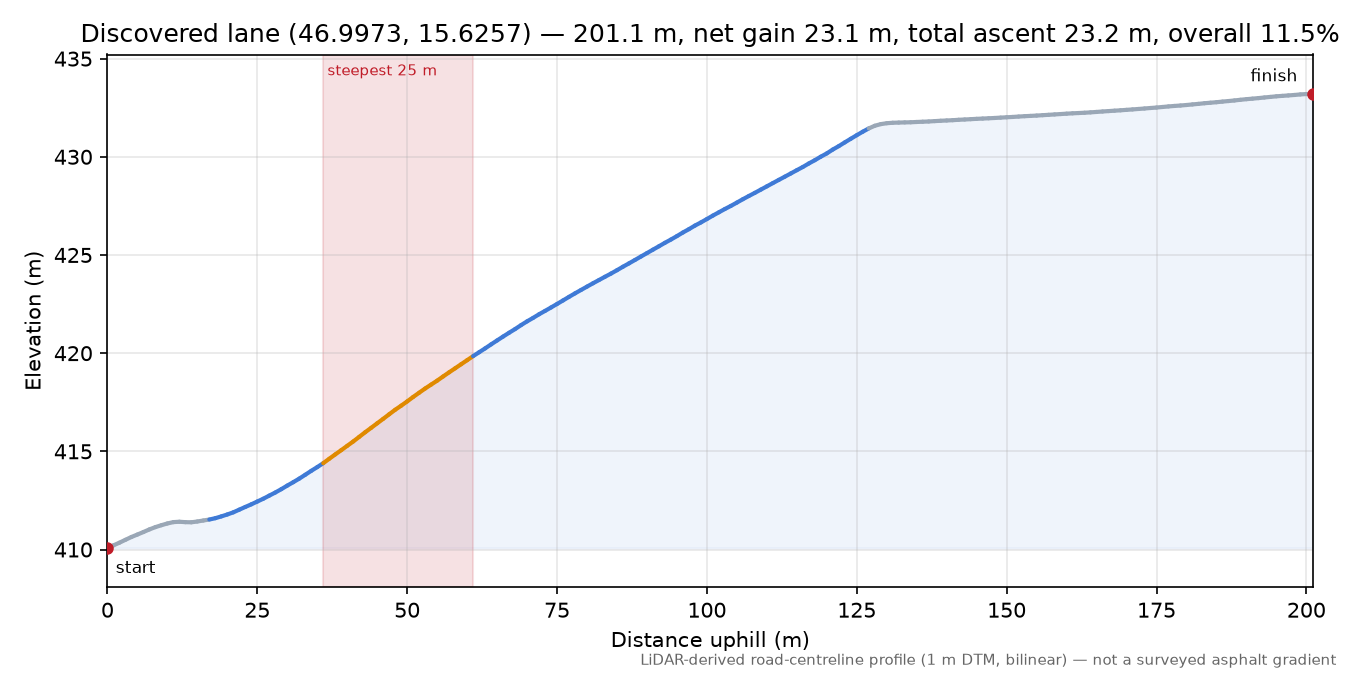 Discovered lane (46.9973, 15.6257) elevation profile