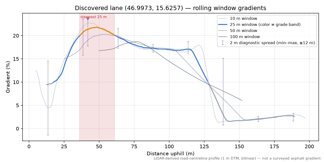 Discovered lane (46.9973, 15.6257) rolling gradient profile