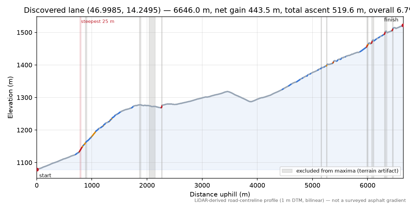 Discovered lane (46.9985, 14.2495) elevation profile