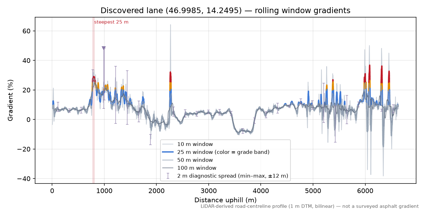 Discovered lane (46.9985, 14.2495) rolling gradient profile
