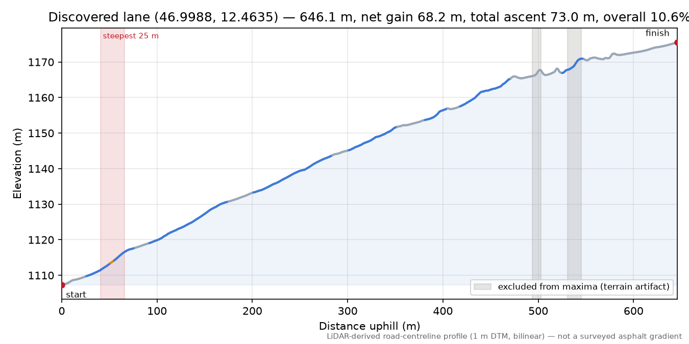 Discovered lane (46.9988, 12.4635) elevation profile