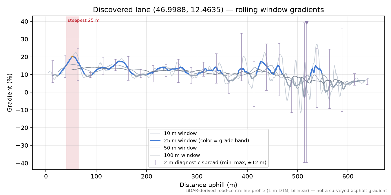 Discovered lane (46.9988, 12.4635) rolling gradient profile