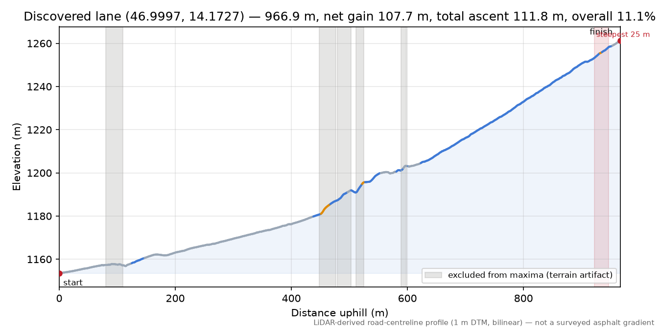 Discovered lane (46.9997, 14.1727) elevation profile